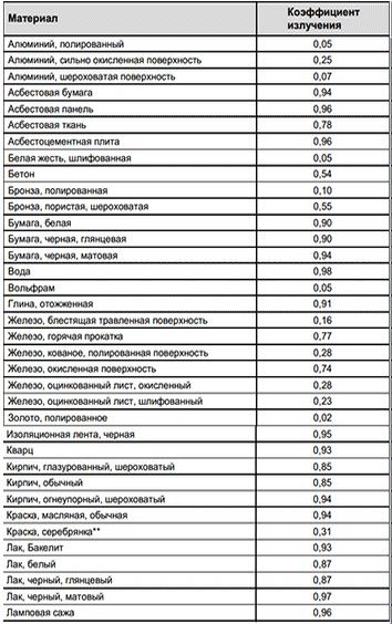 коэффициент излучения EMS